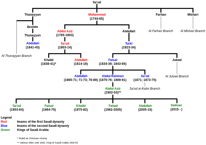 Genealogical table of the leaders of the Āl Saud